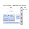 Before The Rfp Is Released