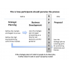 How participants should perceive the process