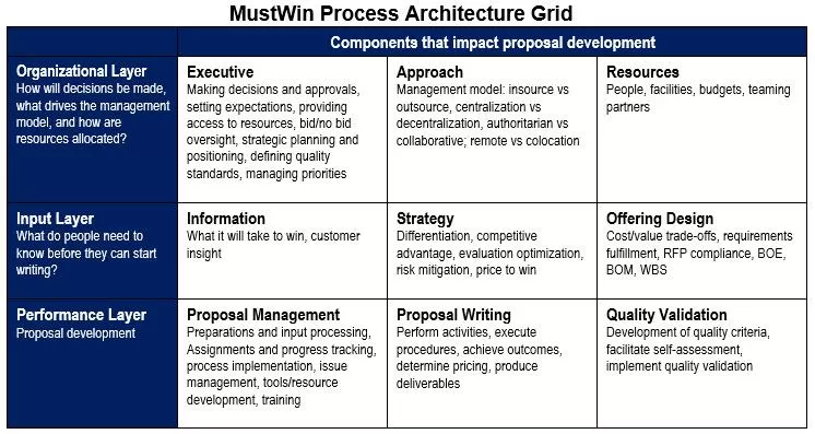 The MustWin Process Architecture