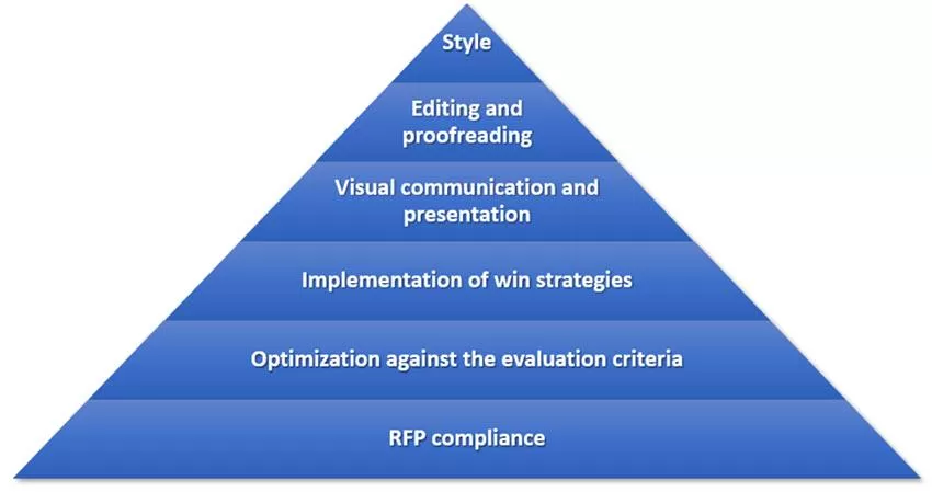 How to make better proposal decisions by using Maslow?s Hierarchy of Needs
