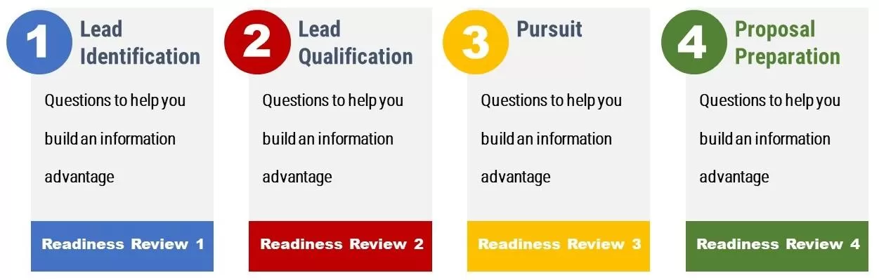 Readiness reviews